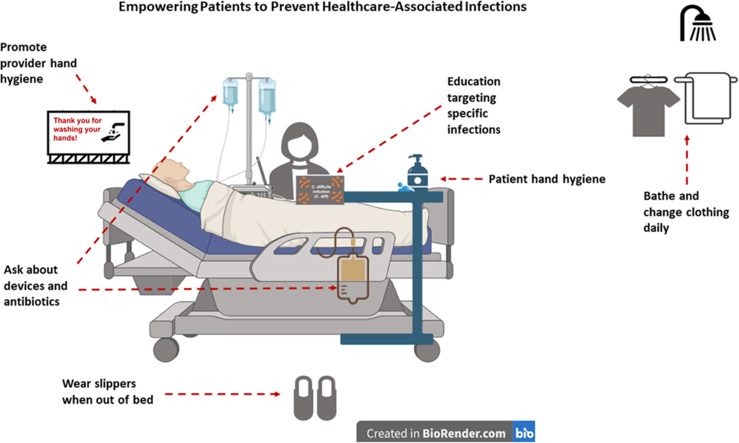Empowering Patients to Prevent Healthcare-Associated Infections Empowering Patients to Prevent Healthcare-Associated Infections
